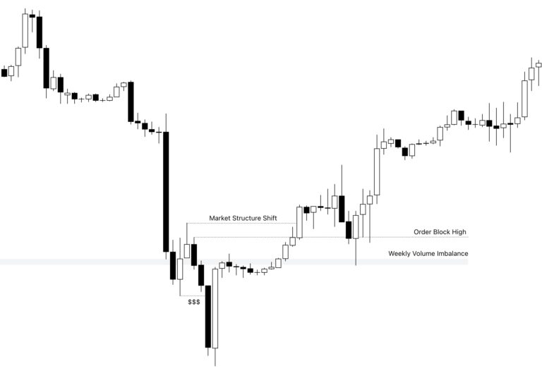 Order Block Entry Models Understanding Order Blocks β The ICT Trader